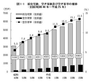 総住宅数と空き家数